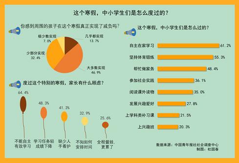六成受訪(fǎng)中小學(xué)生家長(zhǎng)感到身邊大多數(shù)孩子在這個(gè)寒假實(shí)現(xiàn)了減負(fù)