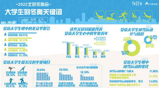 “自信”成超八成受訪(fǎng)大學(xué)生的冬奧關(guān)鍵詞