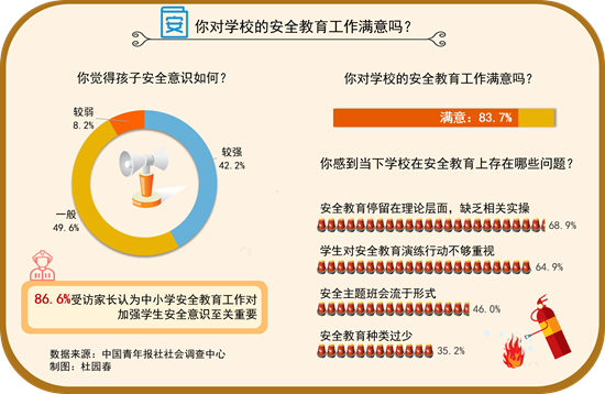 86.6%受訪家長認為中小學安全教育工作至關(guān)重要