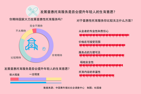 發(fā)展普惠托育 七成受訪者認(rèn)為會提升年輕人生育意愿