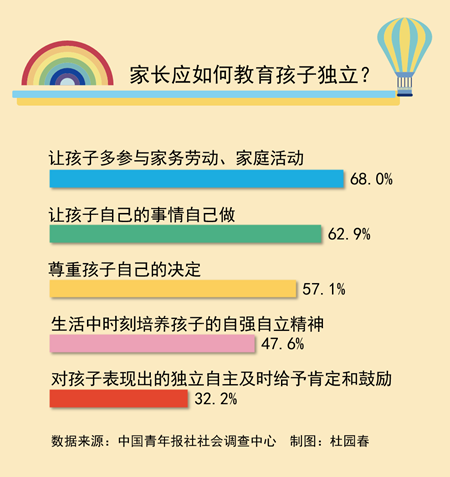 教孩子獨(dú)立 68.0%受訪者認(rèn)為要讓孩子多參與家務(wù)