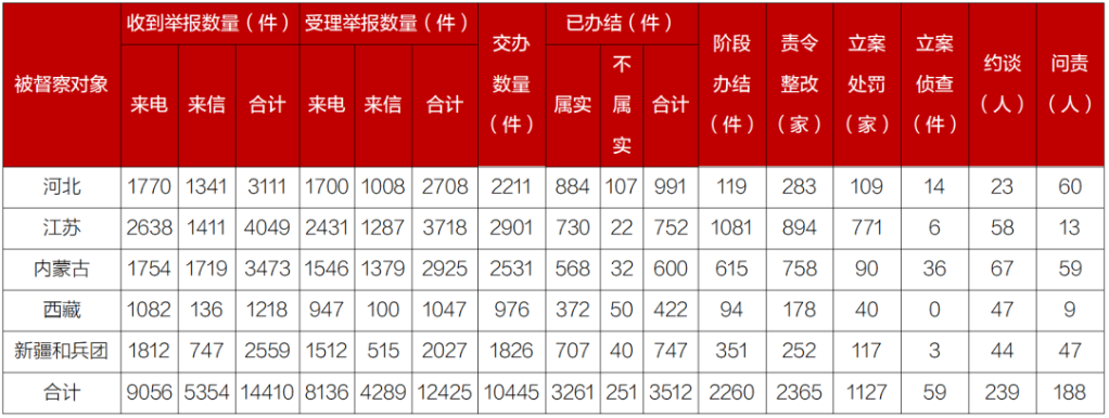 第二輪第六批中央生態(tài)環(huán)境保護(hù)督察已問責(zé)干部188人