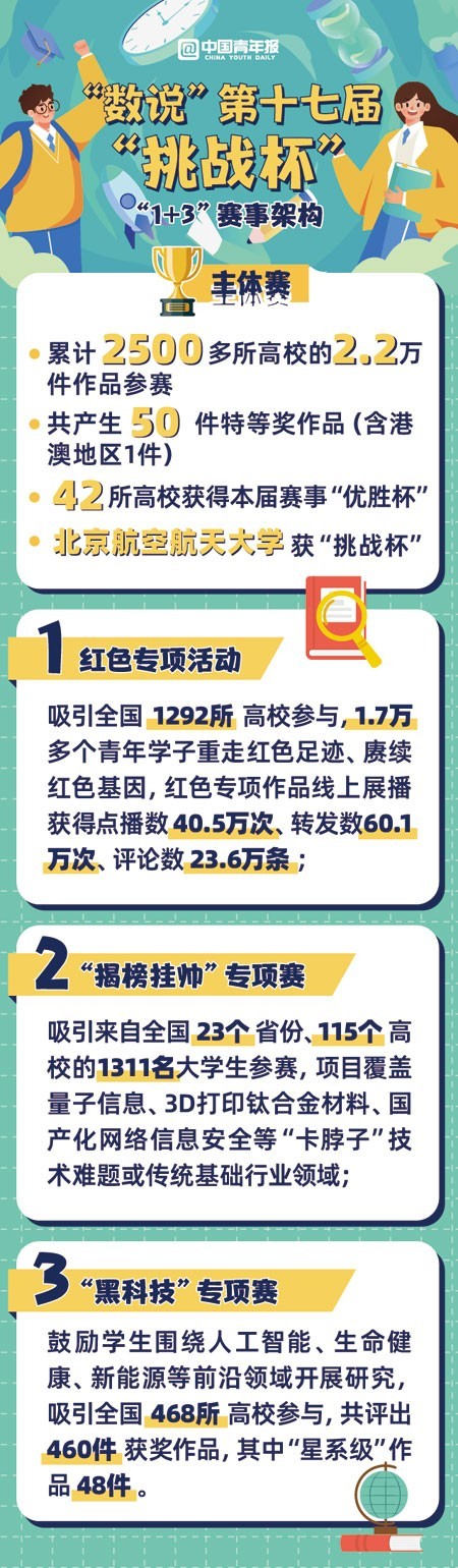 科創(chuàng)筑新夢 挑戰(zhàn)正青春——解密第十七屆“挑戰(zhàn)杯”全國大學(xué)生課外學(xué)術(shù)科技作品競賽專項賽事