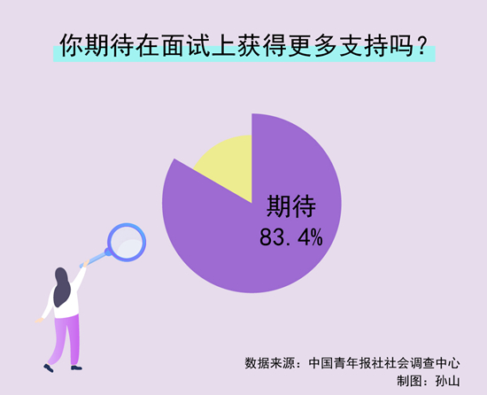 青年調(diào)查丨83.4%受訪者期待在面試上獲得更多支持 64.1%受訪者希望學校有針對不同類型面試的指導
