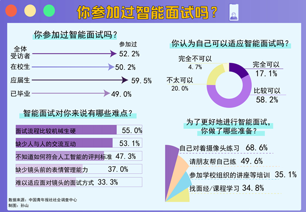 解鎖“云面試” 過半受訪者自感在智能面試中表現(xiàn)不錯