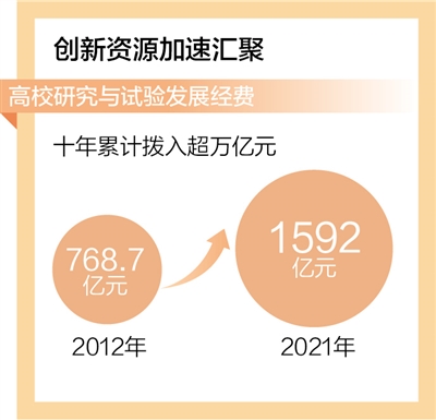 高?？萍紕?chuàng)新綜合實(shí)力實(shí)現(xiàn)躍升 專(zhuān)利授權(quán)量十年增幅達(dá)346.4%