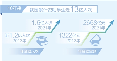 我國10年來累計資助學生近13億人次 資助金額累計超2萬億元