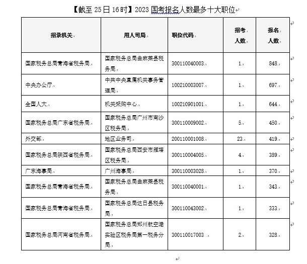 2023國(guó)考報(bào)名首日 16萬(wàn)人提交申請(qǐng)