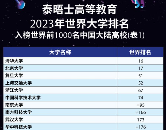 清華北大位列泰晤士高等教育世界大學排行榜20強