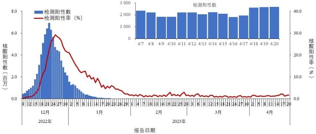 中疾控：4月14日至20日，新發(fā)現(xiàn)本土重點(diǎn)關(guān)注變異株275例