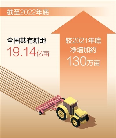去年全國耕地凈增加約130萬畝