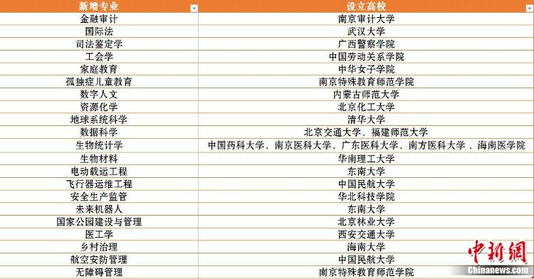 新增21種新專業(yè)，最新大學(xué)專業(yè)熱在哪？冷在哪？