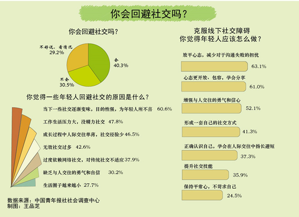 最新一項(xiàng)民調(diào)發(fā)現(xiàn)64.2%受訪青年感覺(jué)自己存在“社交卡頓”
