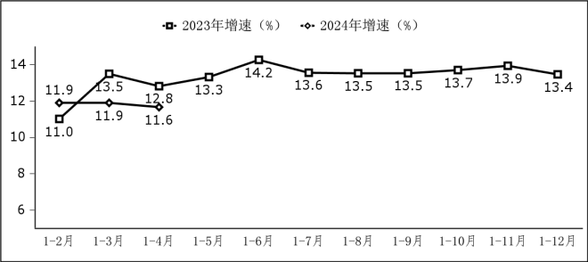 1—4月我國軟件業(yè)務(wù)收入3.8萬億元 同比增長11.6%
