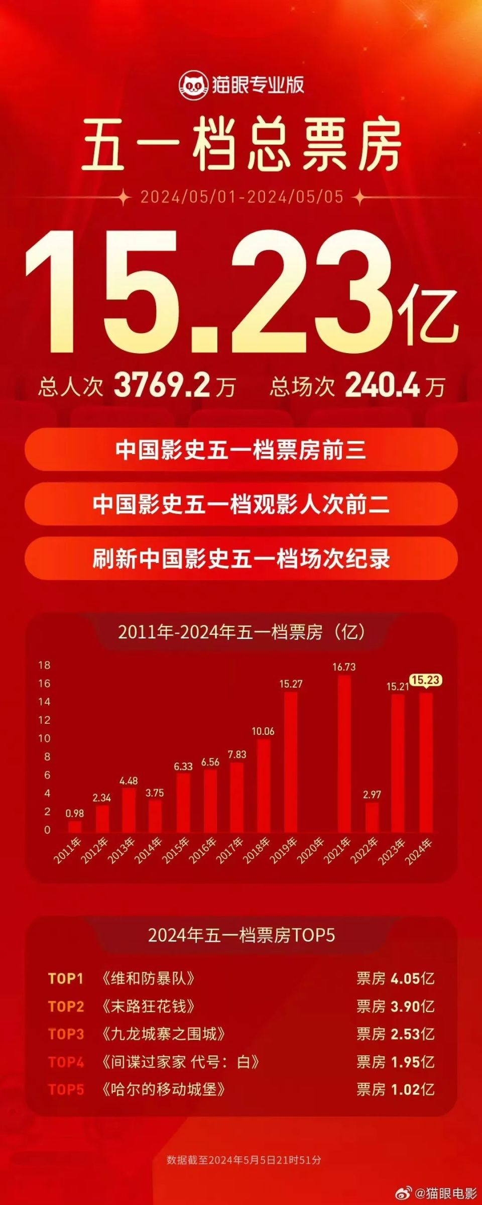 2024五一檔票房超去年 進影史前三
