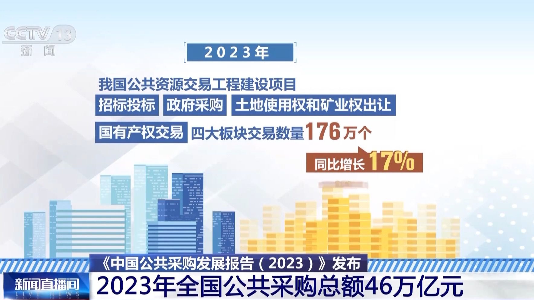 46萬億！去年我國(guó)公共采購(gòu)“真金白銀”花在這些地方