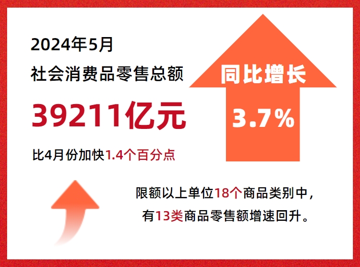 財經觀察：多重因素顯效 5月消費市場恢復向好