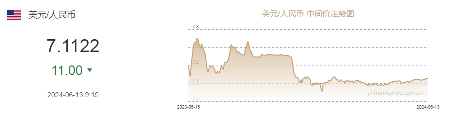 6月13日人民幣對美元中間價報7.1122元 上調(diào)11個基點