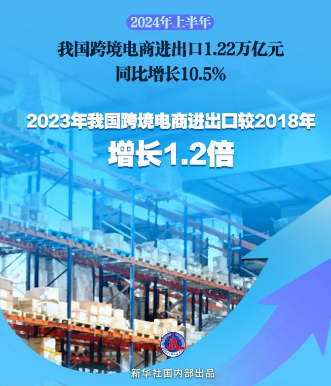 半年突破1.2萬億元，我國跨境電商跑出“加速度