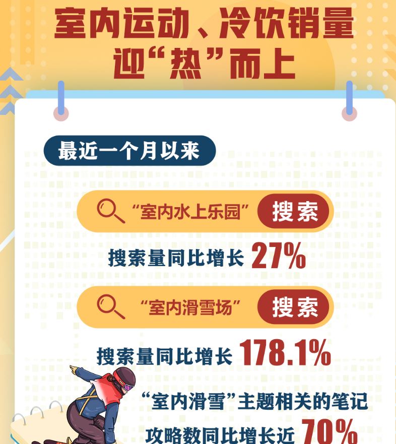 夏日“熱”消費(fèi)｜三組數(shù)據(jù)看這個(gè)夏天的“清涼消費(fèi)”