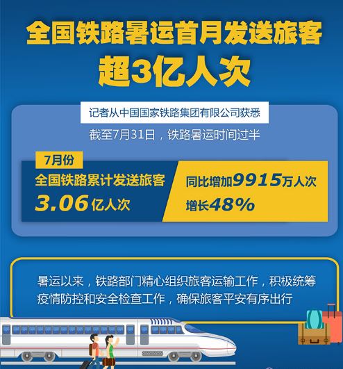 全國(guó)鐵路暑運(yùn)發(fā)送旅客突破三億人次 同比增長(zhǎng)百分之六點(diǎn)五