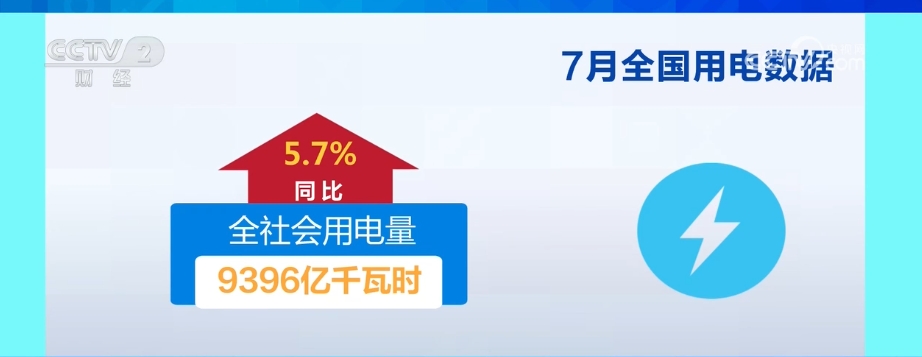 7月份全社會用電量同比增長5.7% 電力供應(yīng)保障有力有效