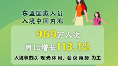 同比增長超1倍 中國與東盟人員交流交往持續(xù)熱絡(luò)