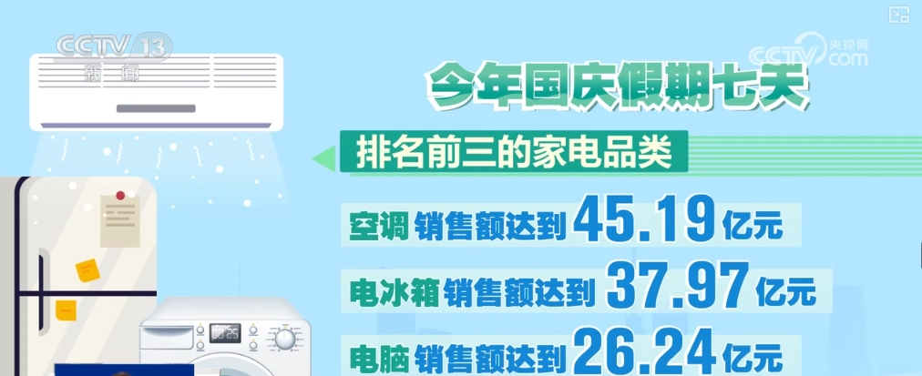 “真金白銀+優(yōu)惠疊加”，惠！“兩新”消費(fèi)掀熱潮
