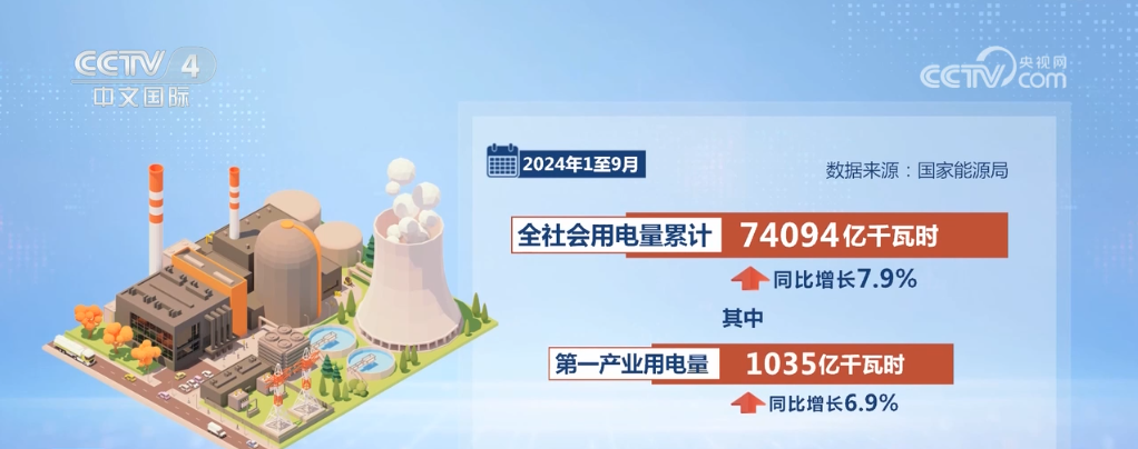 多項(xiàng)電力指標(biāo)折射經(jīng)濟(jì)運(yùn)行新動(dòng)能、新趨勢(shì)