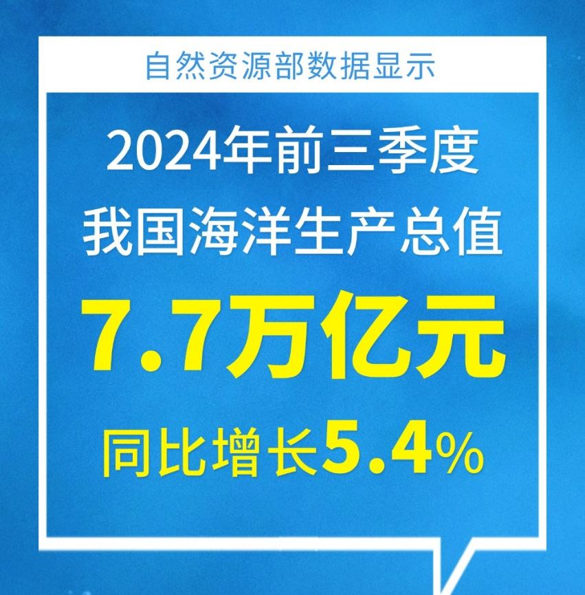 【圖解】前三季度我國海洋生產(chǎn)總值7.7萬億元 同比增長5.4%