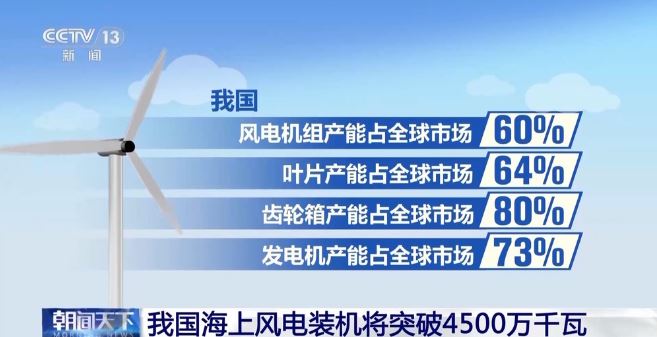 我國海上風(fēng)電裝機(jī)將突破4500萬千瓦 連續(xù)四年居全球首位