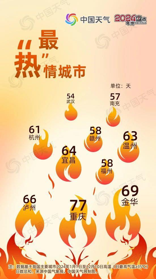 2024年度城市天氣“最”榜單揭曉 看看你家上榜了嗎？