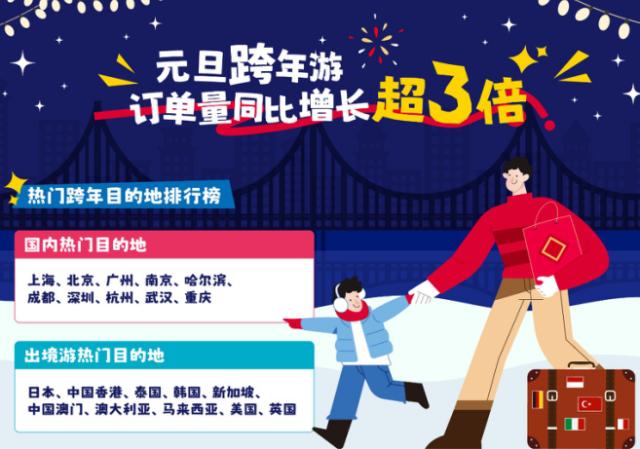 元旦假期入境游火熱！全國(guó)多地迎來(lái)新年首批境外游客