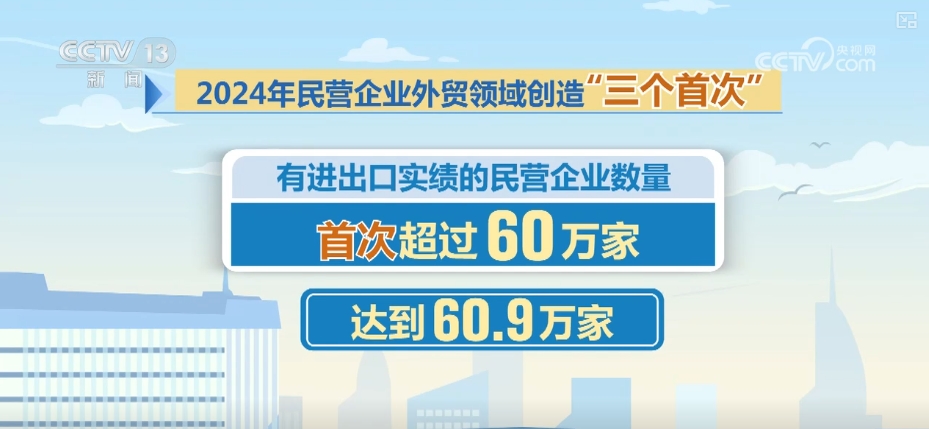 60.9萬、12.6%、51.3%！透過數(shù)字讀懂民營企業(yè)外貿(mào)領(lǐng)域“三個首次”