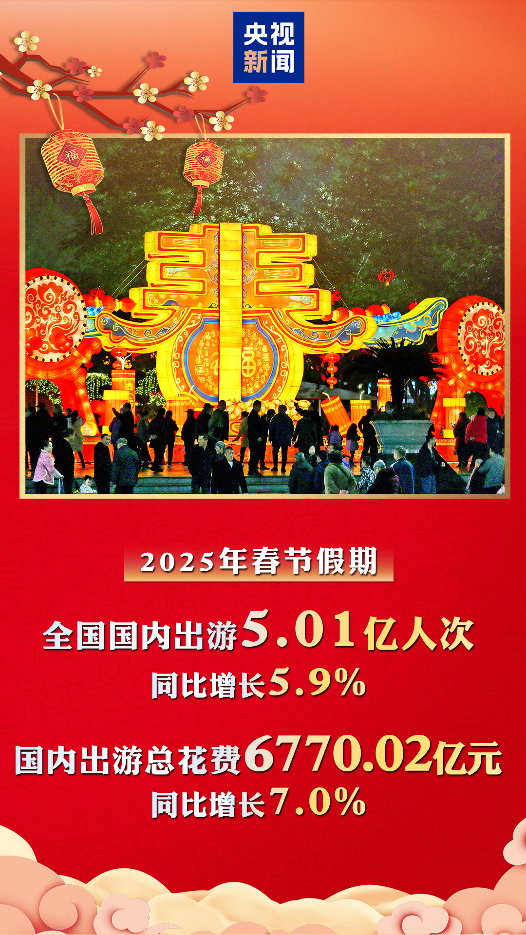 春節(jié)假期國(guó)內(nèi)出游5.01億人次同比增長(zhǎng)5.9%
