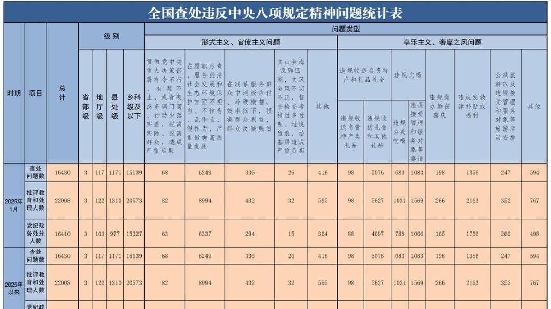 2025年1月全國查處違反中央八項規(guī)定精神問題16430起