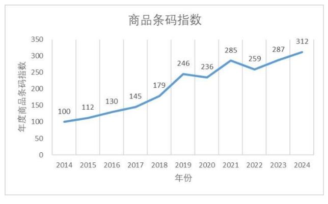 十年6.4倍 我國商品條碼數(shù)據(jù)量已達2.15億條