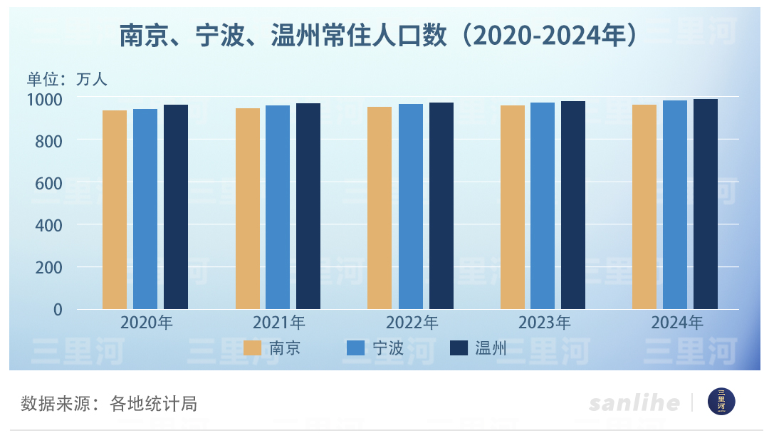 競逐千萬人口！四城均超過950萬人，溫州領(lǐng)跑