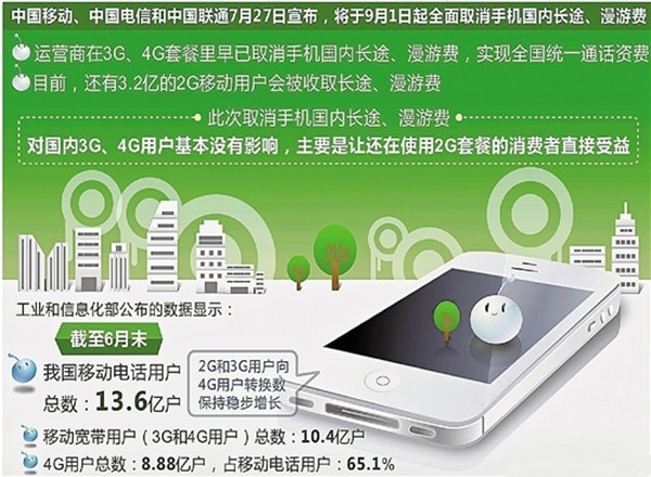 長途漫游費9月1日起正式取消 手機流量費成為新焦點